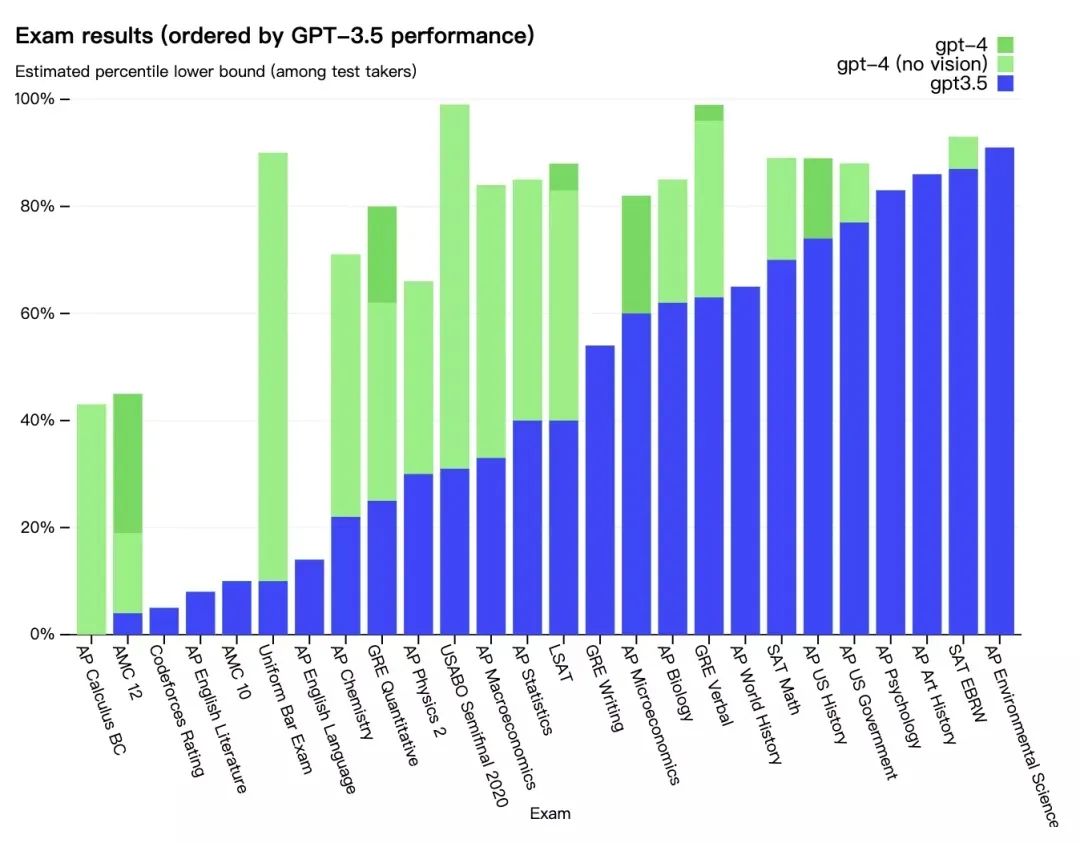 GPT-4 API 開放