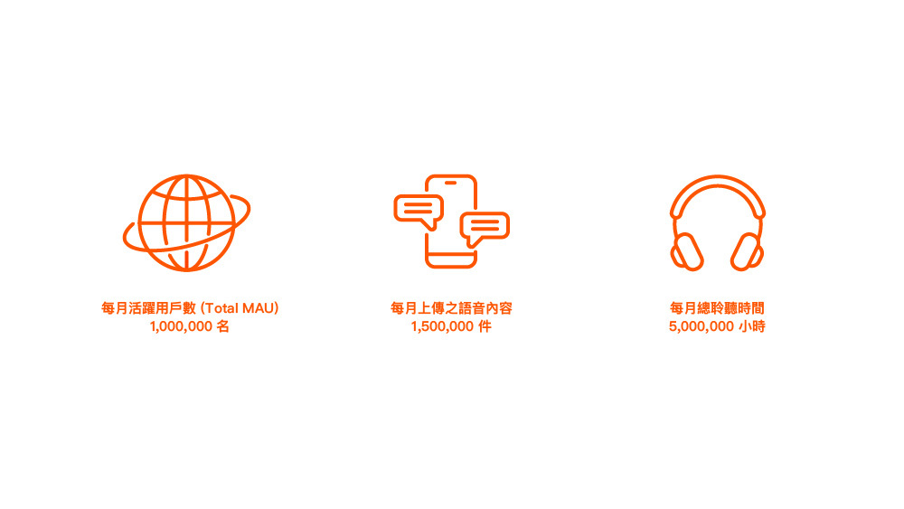 Spoon每月活躍用戶數達約100萬 ，以Z世代為主要用戶
