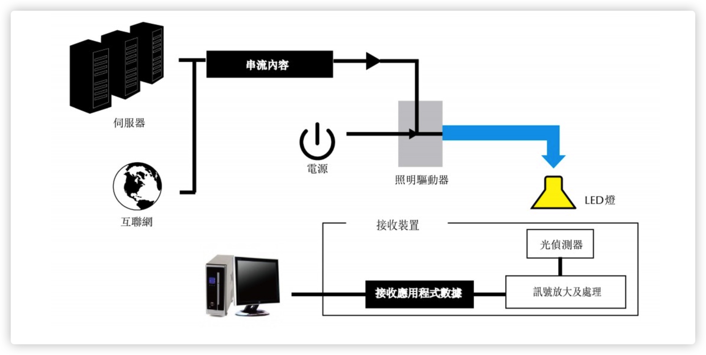 Li-Fi Wi-Fi IEEE 高速上網 光源傳遞訊號