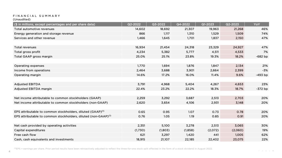 特斯拉 Tesla 2023 Q2 財報會議 Cybertruck FSD