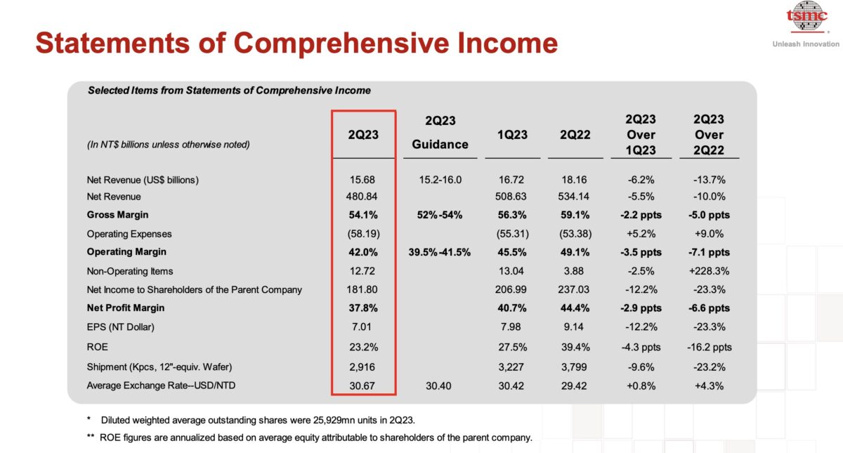 TSMC 2023 Q2 財報 台積電 2023 第二季法說會