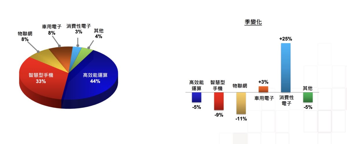TSMC 2023年第二季銷售分析-技術平台別