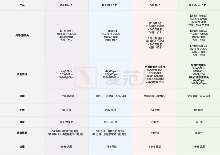 大疆 DJI Air 3 空拍機 開箱體驗