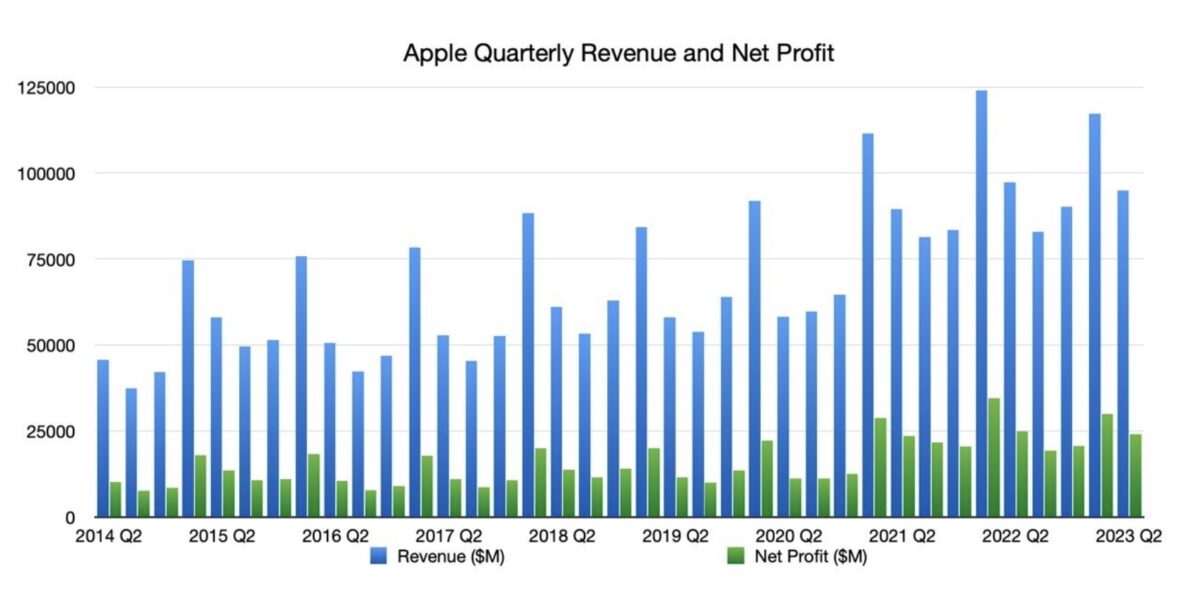 Apple Quarterly Revenue and Net Profit