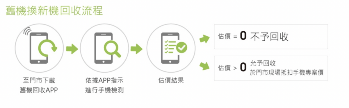 亞太電信 舊手機 回收