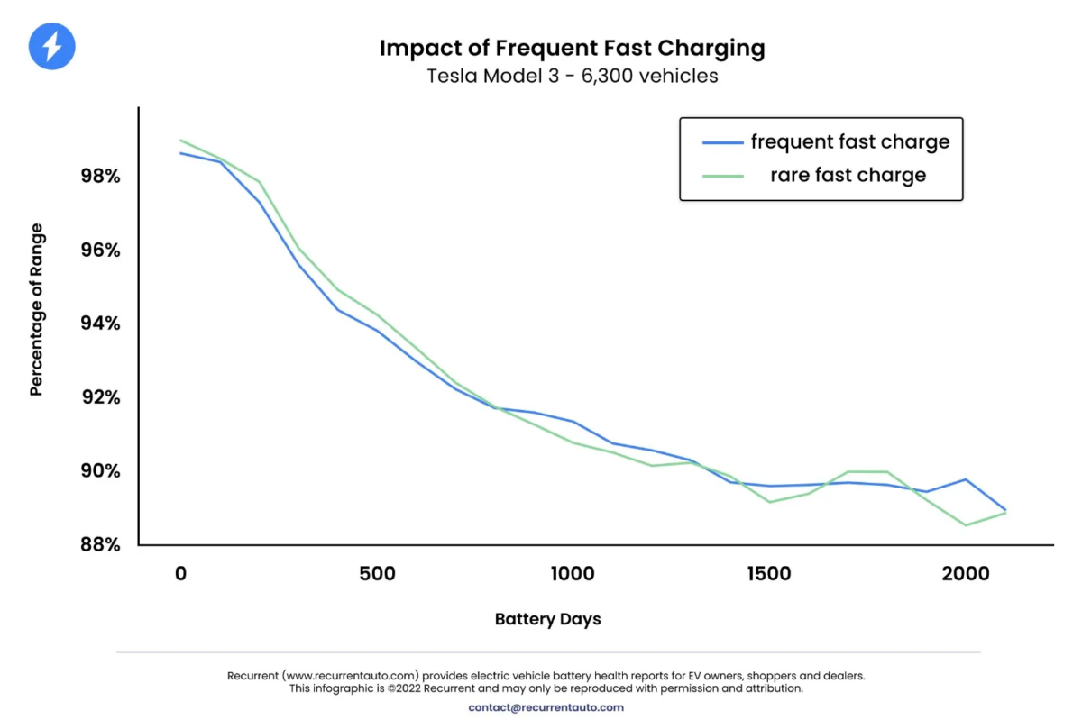 特斯拉 Tesla 電動車 電池 快充 快充傷電池
