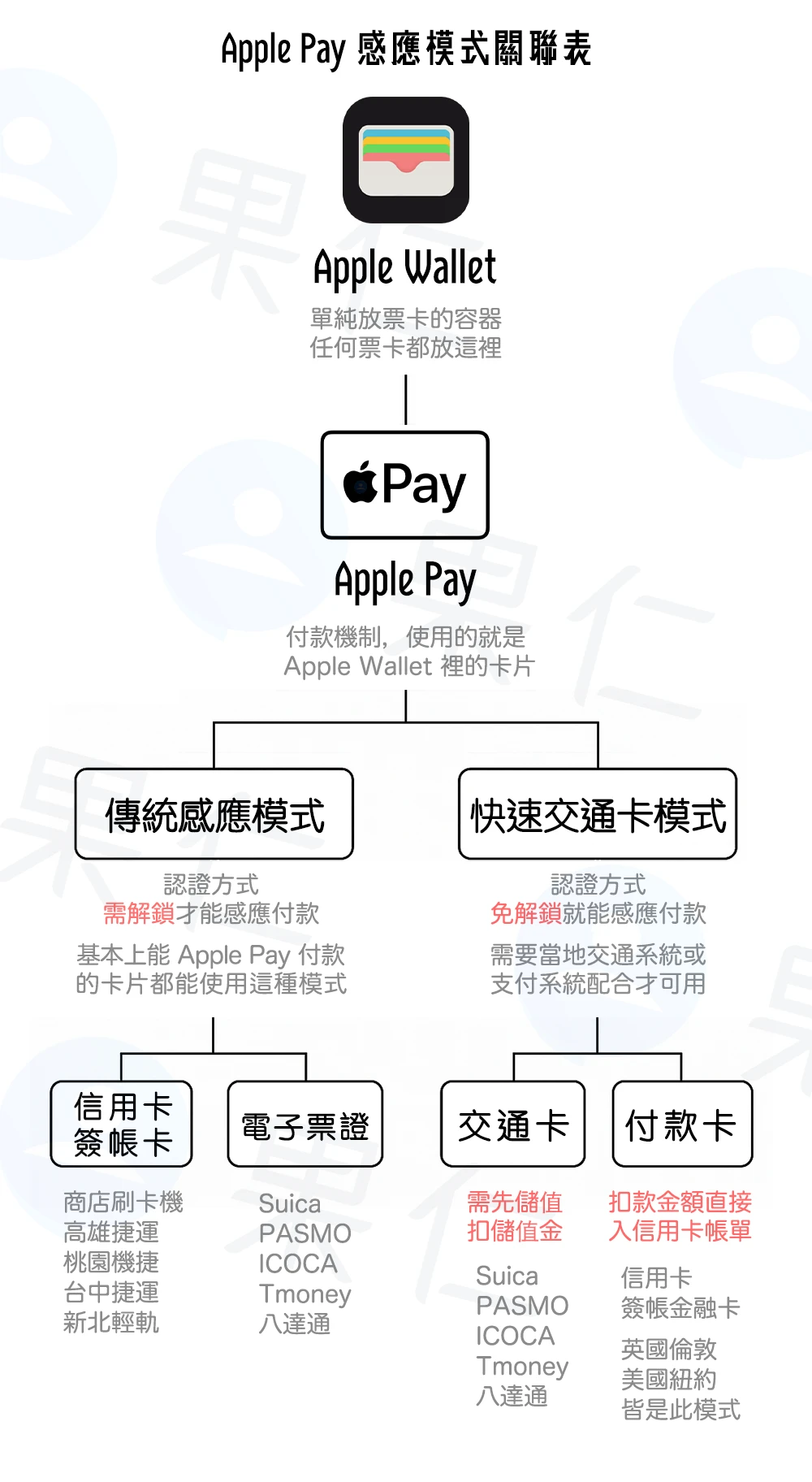 Apple 快速交通卡