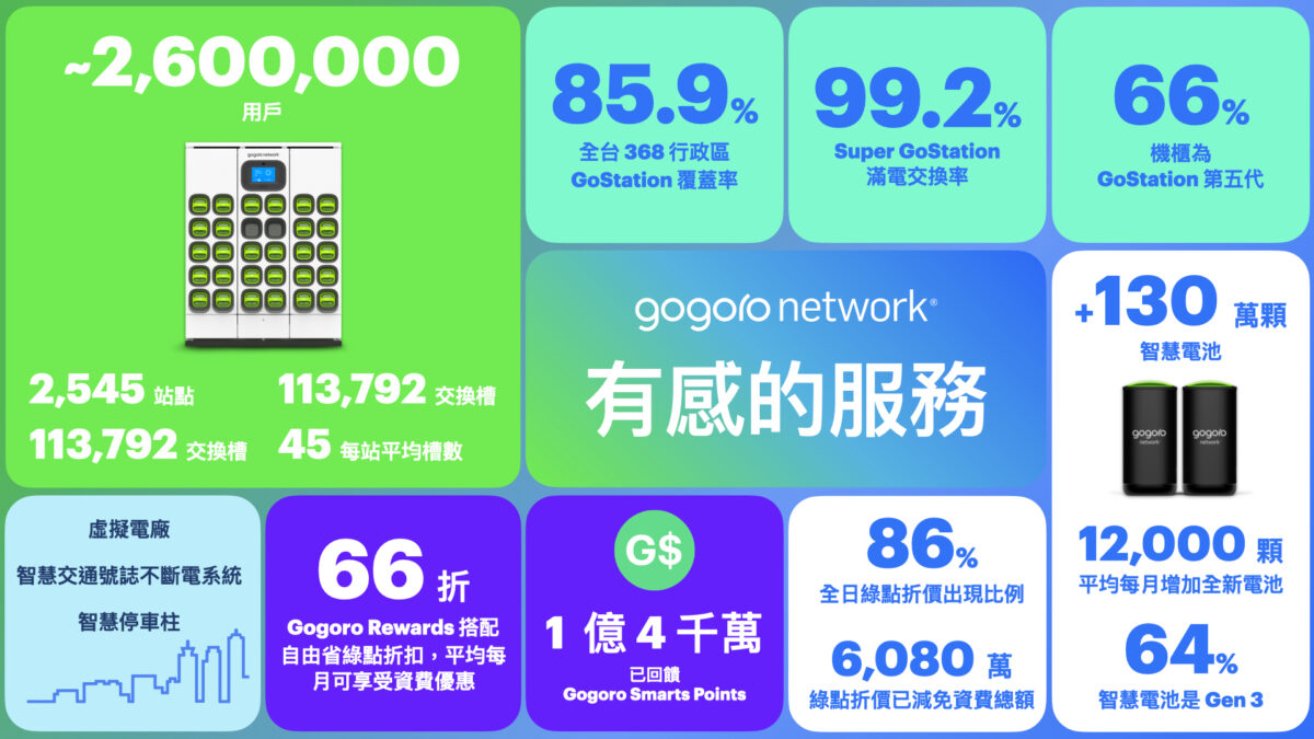 Gogoro Gogoro Network 換電站 GoStation PBGN Gogoro Rewards Gogoro Rewards 聯名卡