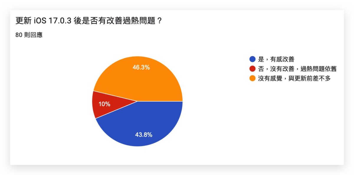 iOS iOS 17 iOS 17.0.3 災情 更新狀況 iPhone iPhone 15 iPhone 15 Pro iPhone 15 Pro 過熱