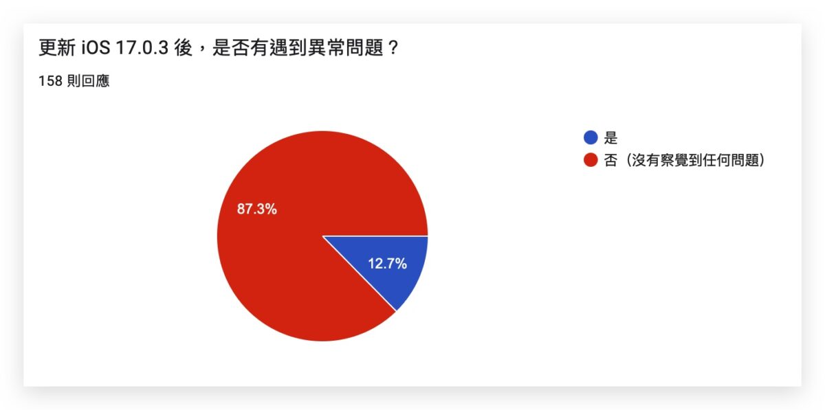 iOS iOS 17 iOS 17.0.3 災情 更新狀況 iPhone iPhone 15 iPhone 15 Pro iPhone 15 Pro 過熱