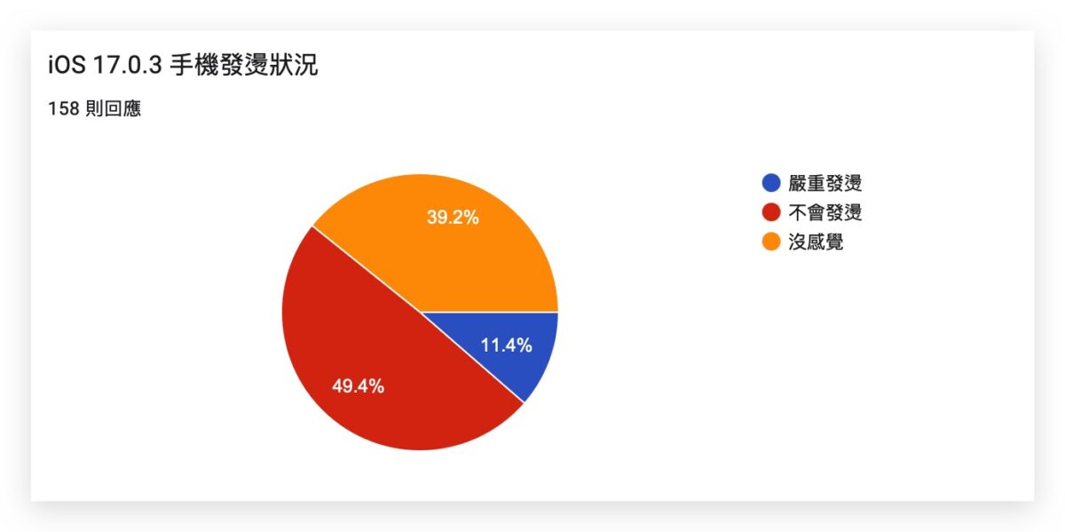 iOS iOS 17 iOS 17.0.3 災情 更新狀況 iPhone iPhone 15 iPhone 15 Pro iPhone 15 Pro 過熱