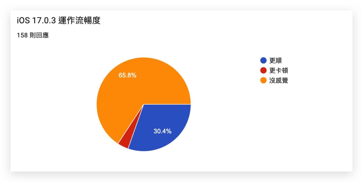 iOS iOS 17 iOS 17.0.3 災情 更新狀況 iPhone iPhone 15 iPhone 15 Pro iPhone 15 Pro 過熱