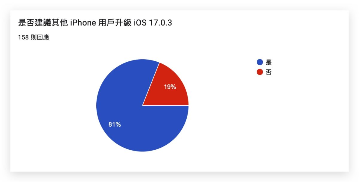 iOS iOS 17 iOS 17.0.3 災情 更新狀況 iPhone iPhone 15 iPhone 15 Pro iPhone 15 Pro 過熱