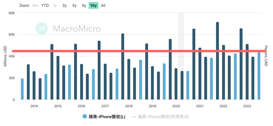 iPhone 15 財報