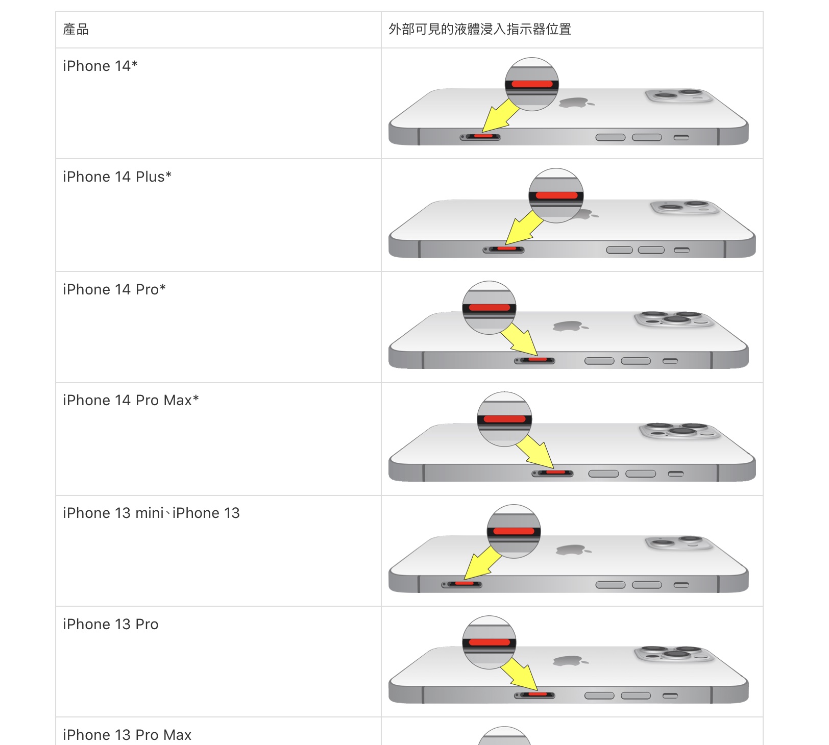 Mac 進水通知 偵測 Lightning 偵測到進水