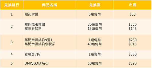 遠傳VIP專屬一折兌換區最尊榮　星巴克咖啡、火鍋套餐只要銅板價