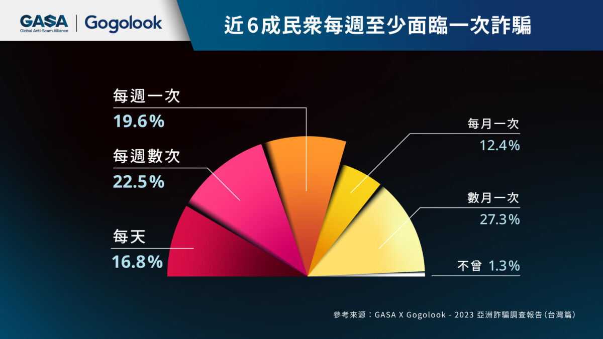 數位詐騙加速蔓延：近6成民眾每週至少面臨一次詐騙、其中2成民眾每天接觸