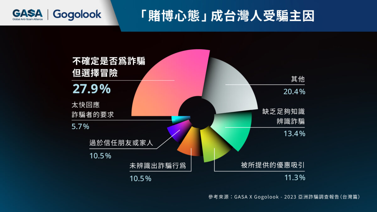 Gogolook揭台人遭騙主因：富貴險中求？賭博心態佔近三成