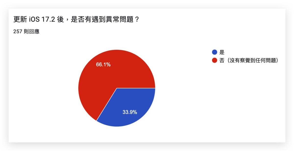 iOS iOS 17 iOS 17.2 iPhone 更新回報 更新災情 更新狀況 災情