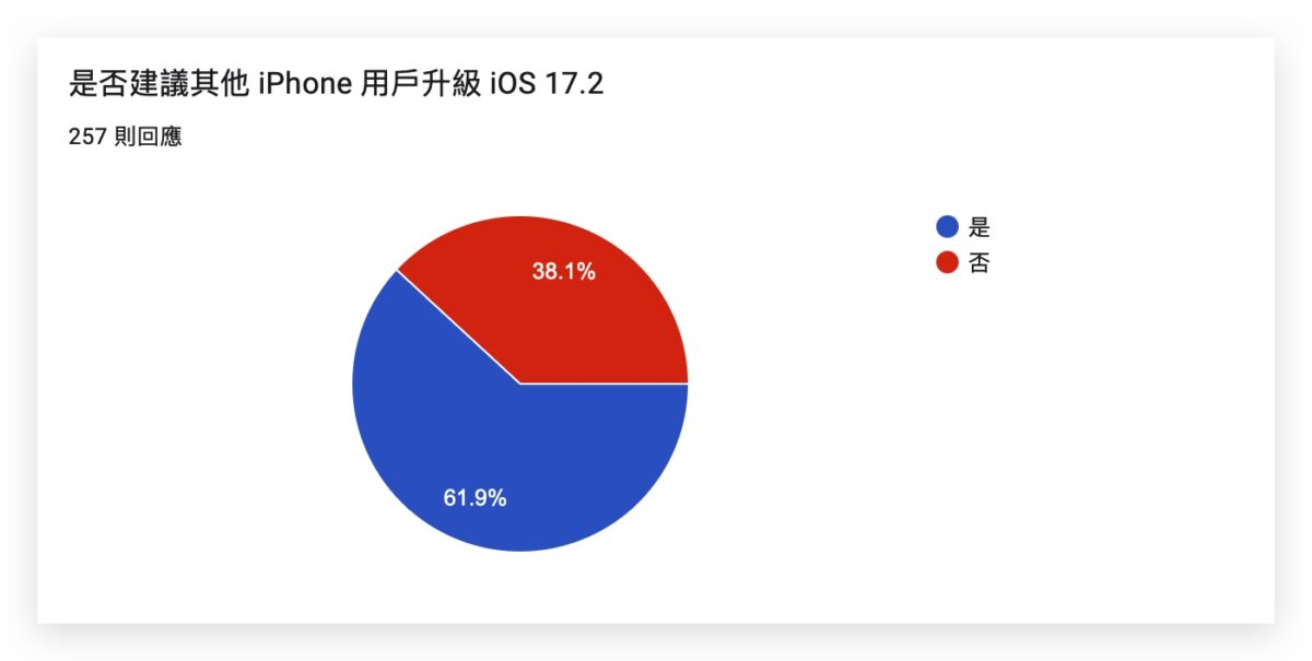 iOS iOS 17 iOS 17.2 iPhone 更新回報 更新災情 更新狀況 災情