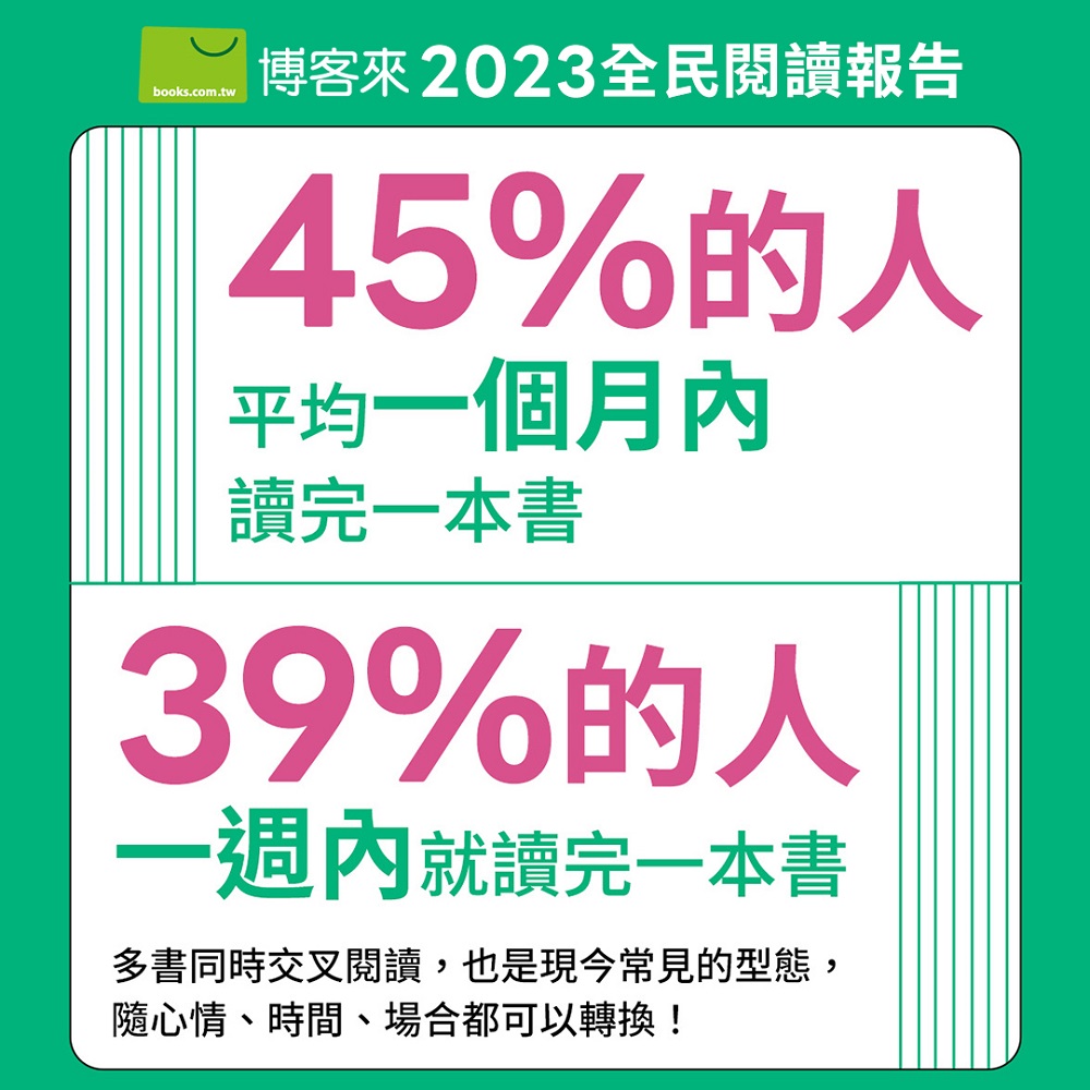 平均一個月讀完一本書為主流約占45%，39%的讀者則在一週內讀完一本，多書同時交叉閱讀，是現今常見的型態，隨心情、時間、場合隨時轉換！