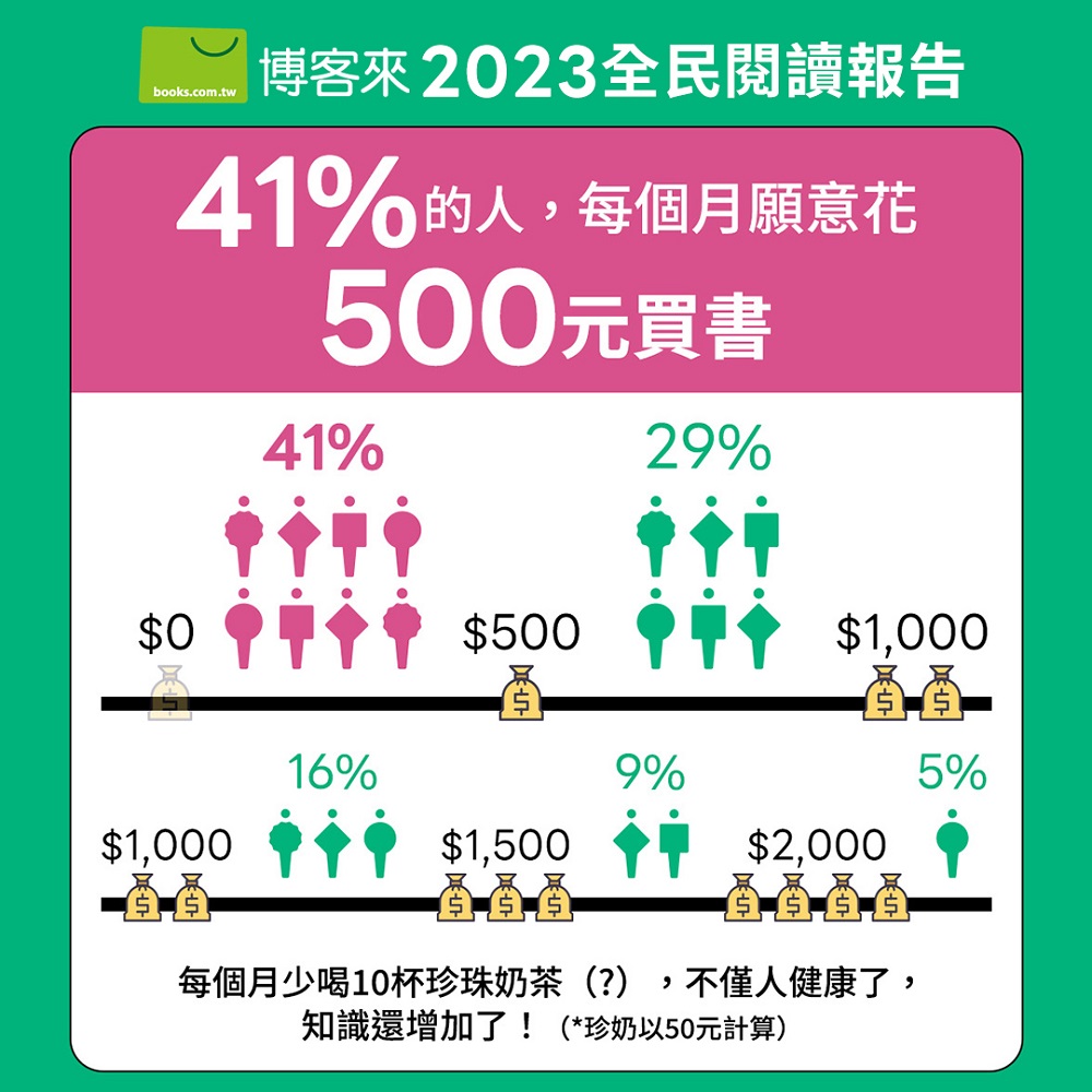 購書的人中，41％的人月願意花近500元購書
