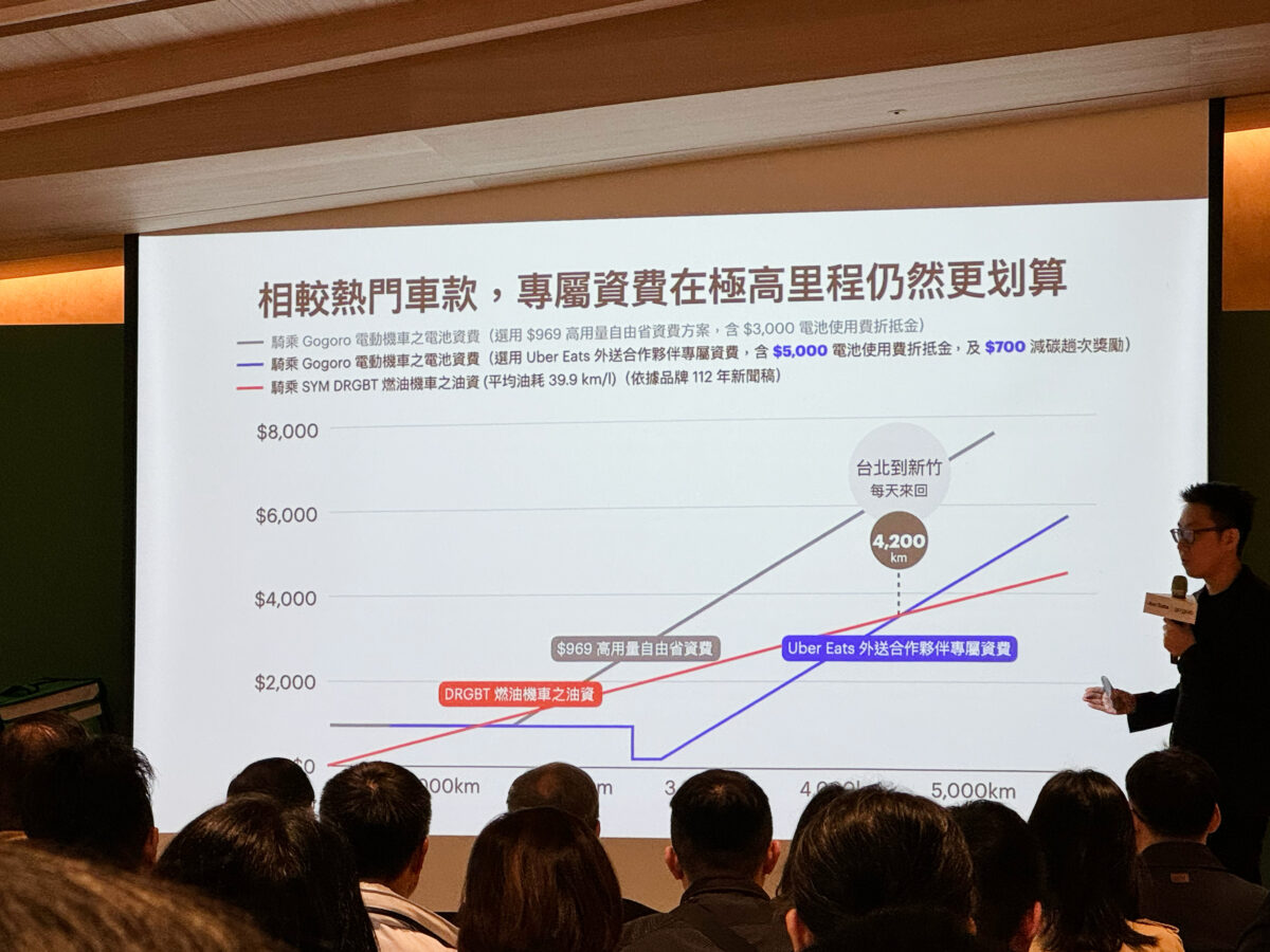 Gogoro Uber Eats Gogoro Network
