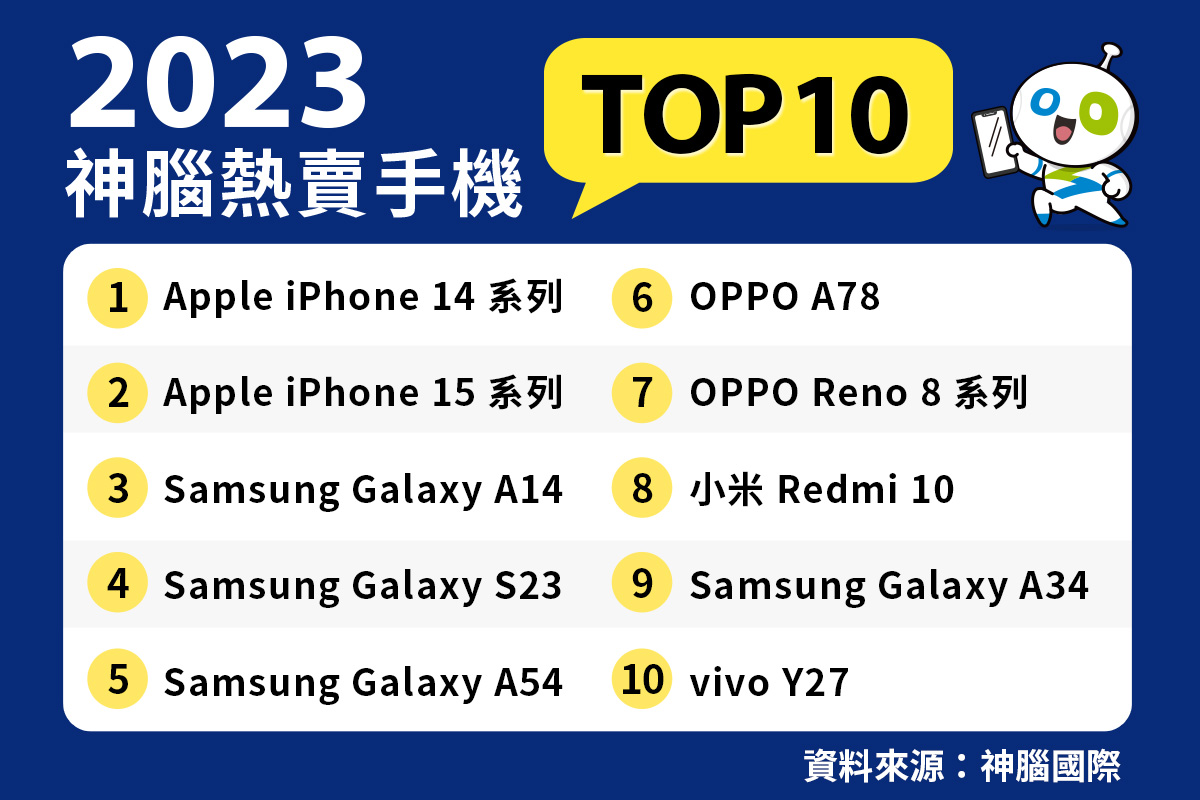 【神腦國際新聞照片】神腦年底統計2023暢銷手機排行，Apple、Samsung、OPPO、小米、vivo的機款皆有上榜。