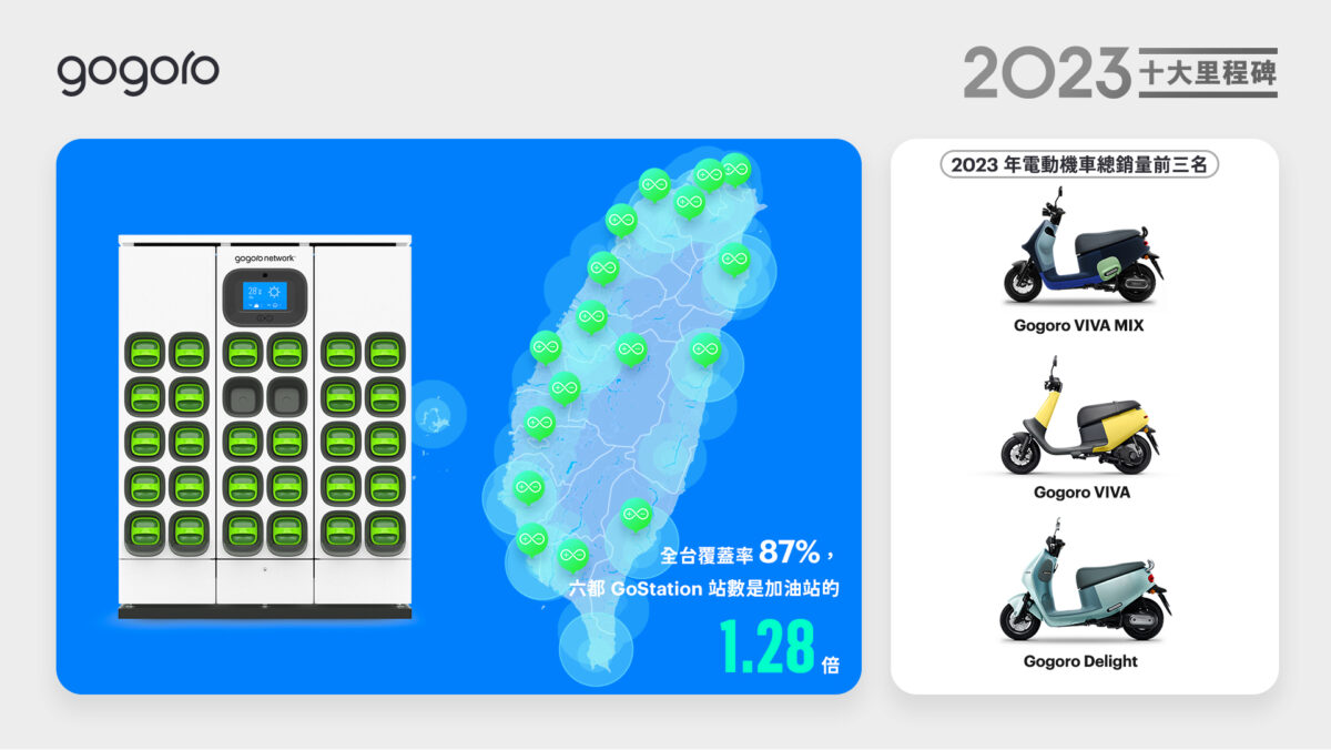 Gogoro Gogoro Network 2023 年度十大里程碑