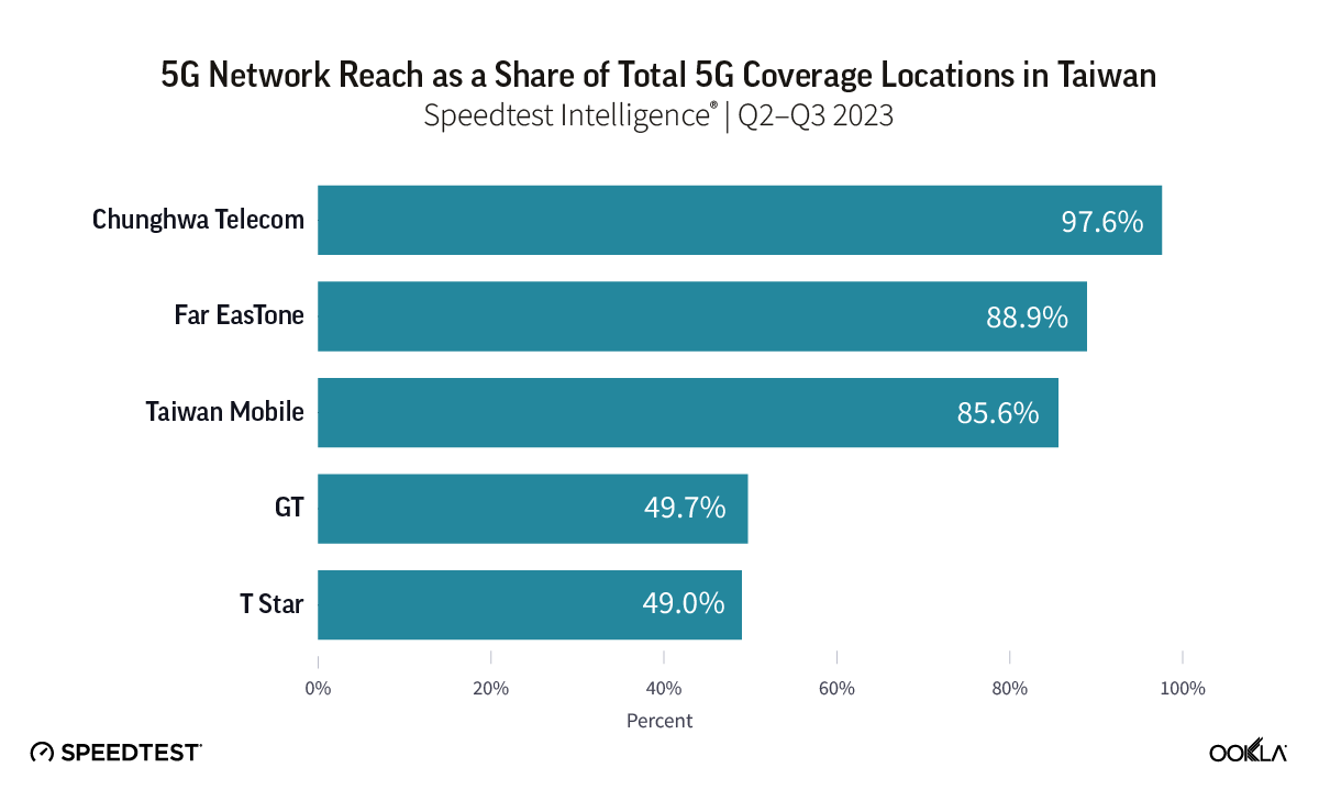 5G 中華電信 台灣大哥大 遠傳電信 網速