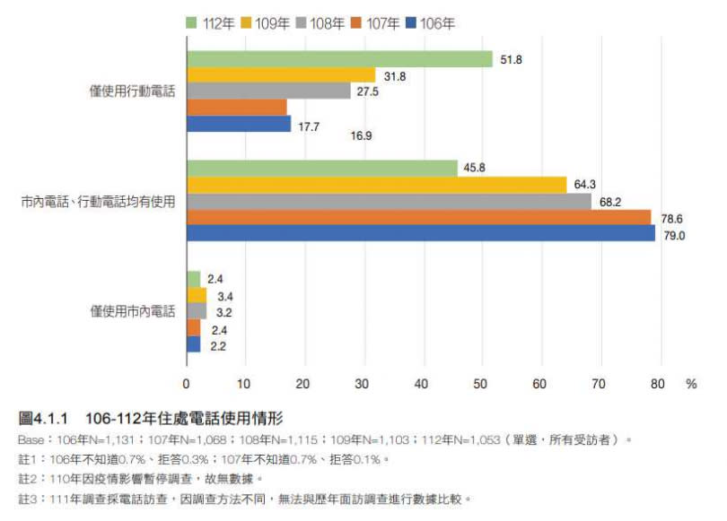 通訊軟體使用率排名