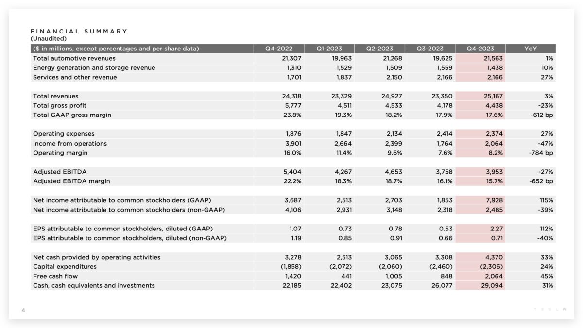 特斯拉 Tesla 2023 Q4 財報