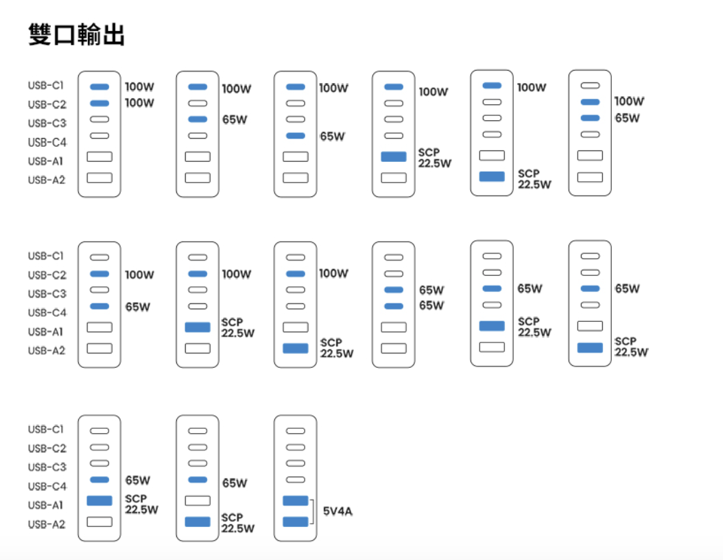 UGREEN 雙孔同時充電 輸出功率