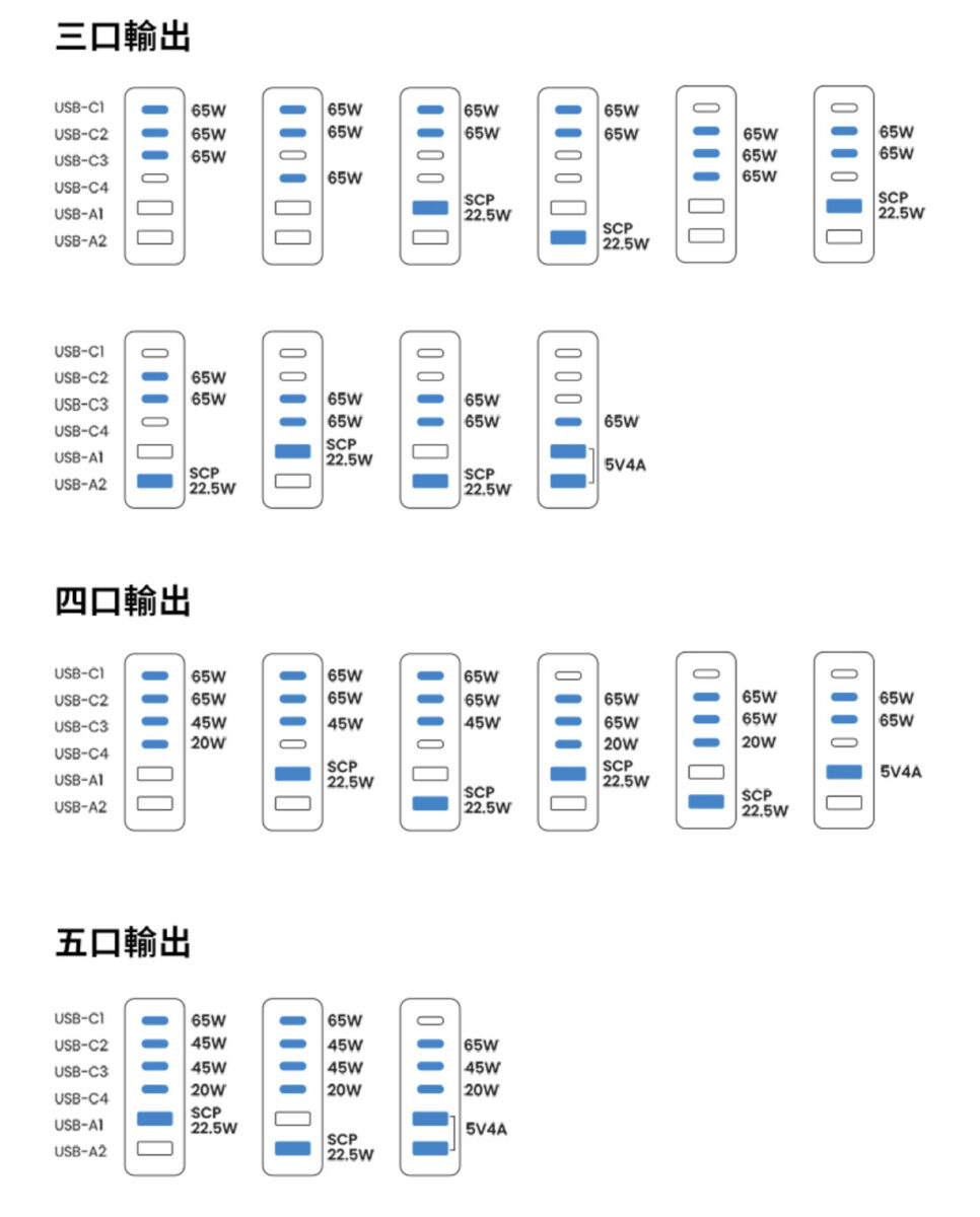 UGREEN 3~5 孔同時充電 輸出功率