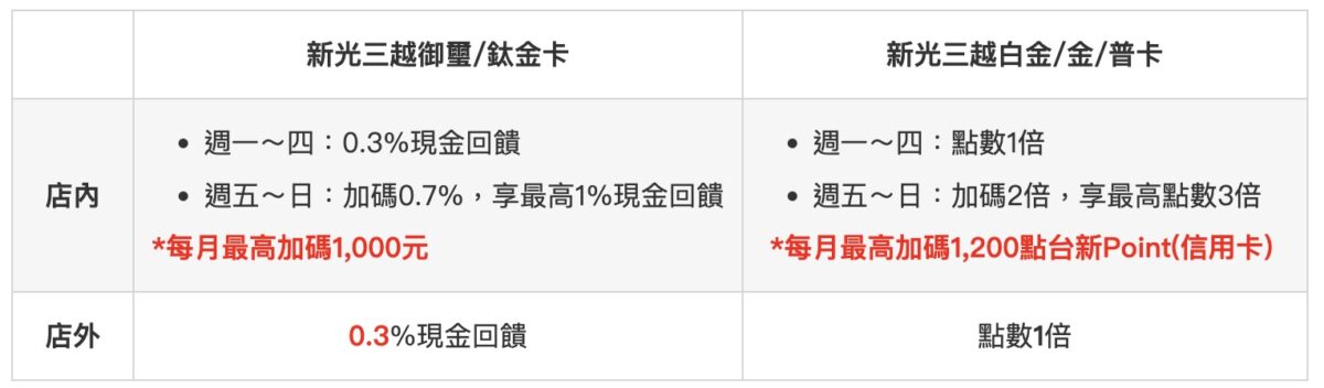台新銀行新光三越聯名卡