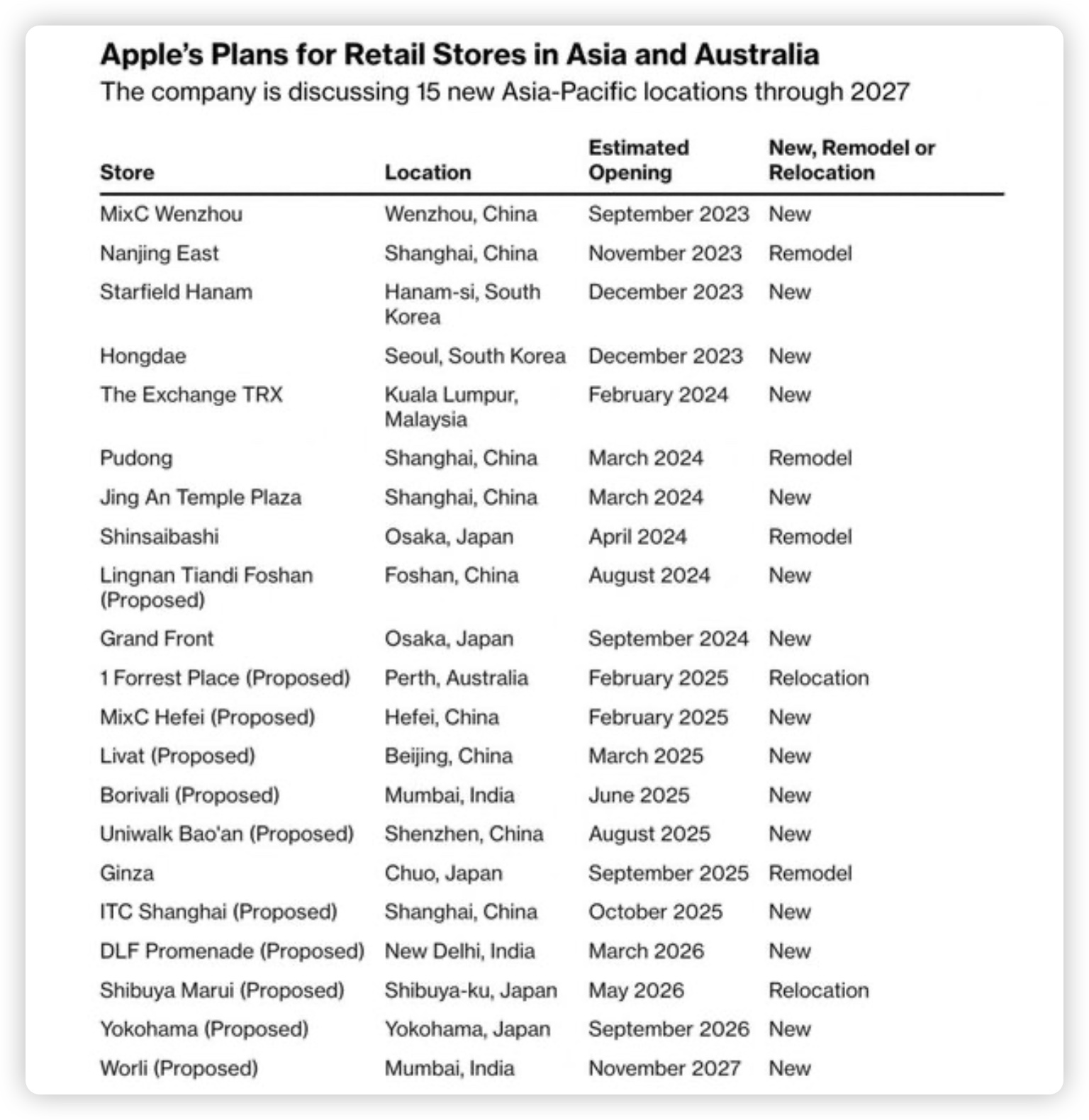 Apple 直營店