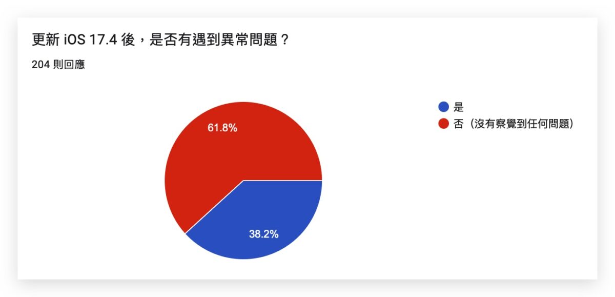 iOS iOS 17 iOS 17.4 iPhone 更新 更新回報 更新災情 更新狀況 災情 軟體更新 系統更新