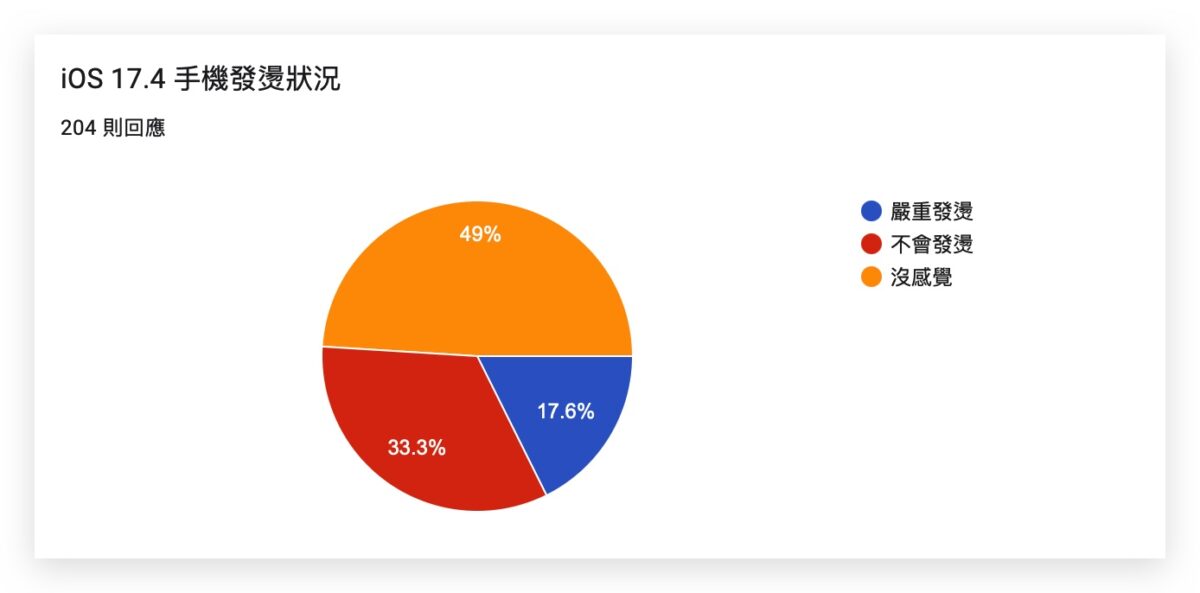 iOS iOS 17 iOS 17.4 iPhone 更新 更新回報 更新災情 更新狀況 災情 軟體更新 系統更新