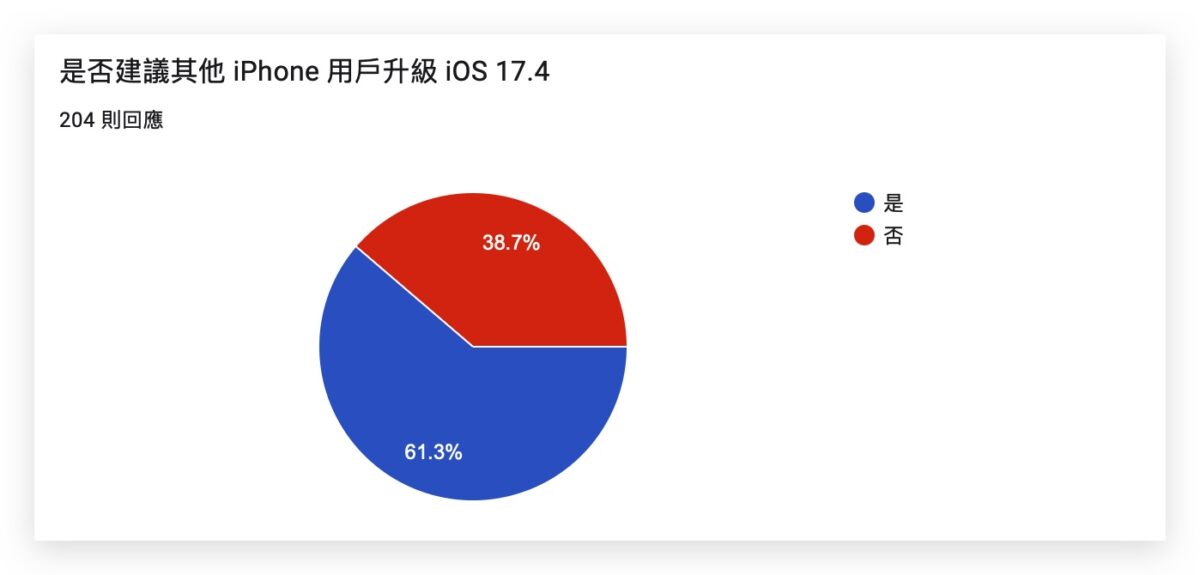 iOS iOS 17 iOS 17.4 iPhone 更新 更新回報 更新災情 更新狀況 災情 軟體更新 系統更新