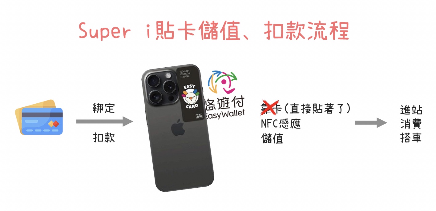 悠遊卡 Super I 貼卡 iPhone Apple Pay 台北捷運