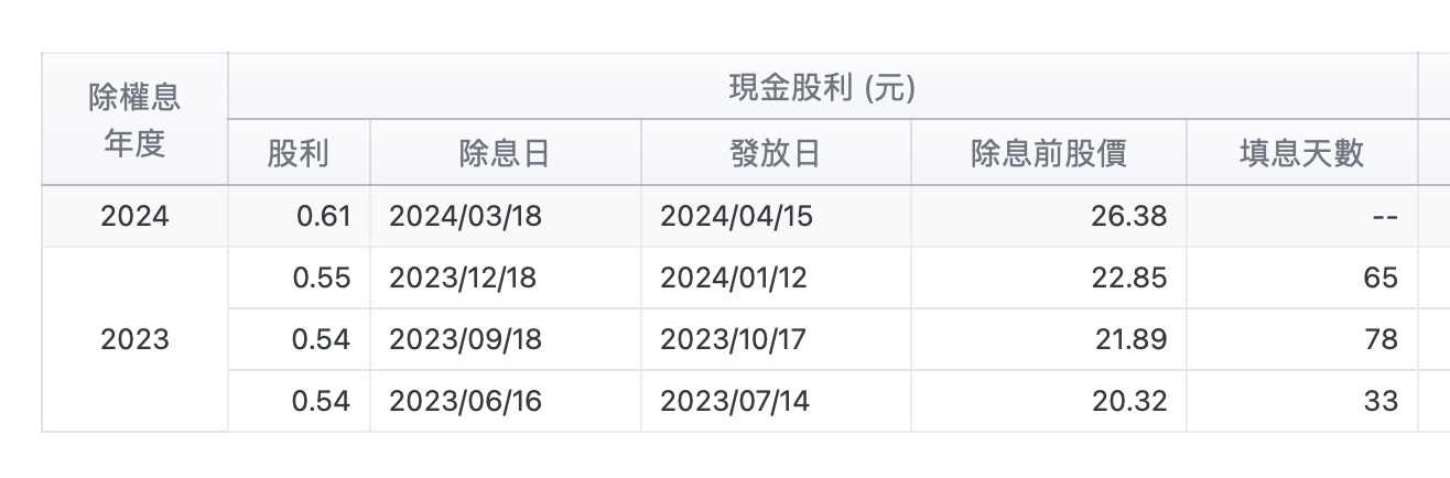 00919 ETF 00940 高股息 是什麼