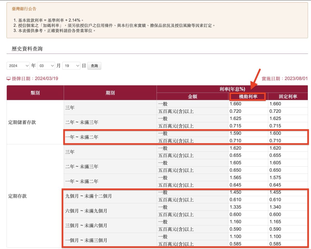 LINE Bank 在今年三月推出台幣新資金年利率 1.8% 優存專案,存期任選 4 到 9 個月、每人最高存3,000 萬元,最低 100元就能起存,不限新、舊戶,想在利率高點「鎖住優利」就趁現在!