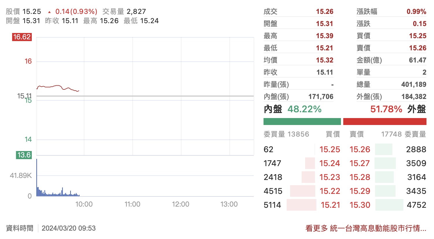 00939 高股息 ETF 統一台灣高息動能