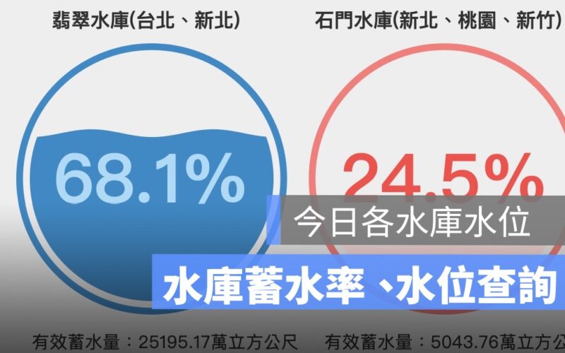 今日各水庫水位,石門水庫蓄水率