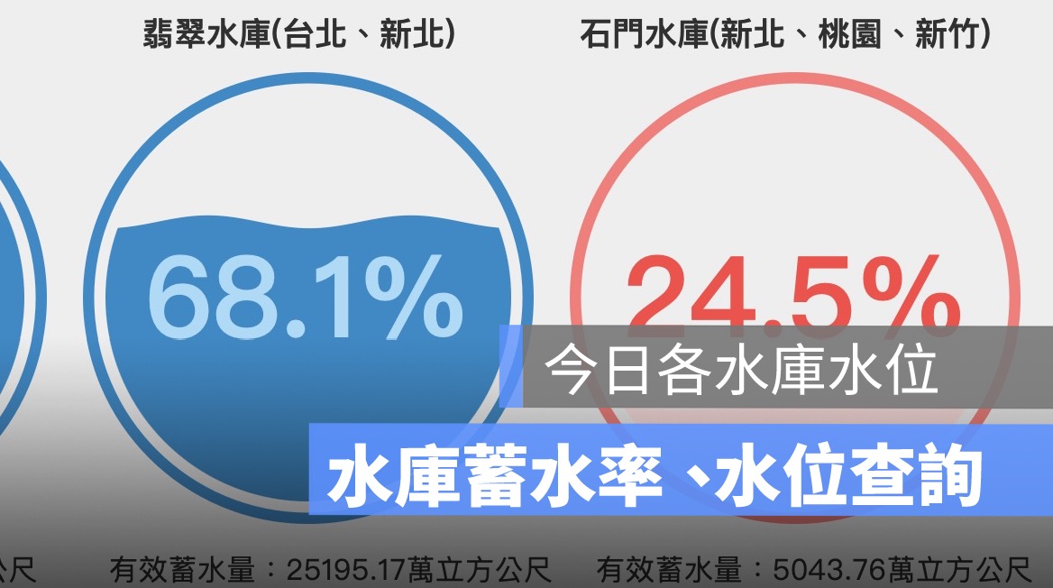 今日各水庫水位,石門水庫蓄水率