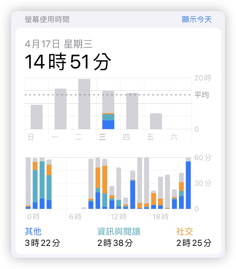 螢幕使用時間 App 使用多久