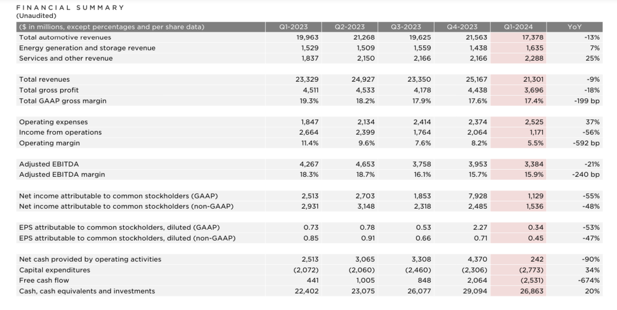 特斯拉 Tesla 2024 Q1 財報會議