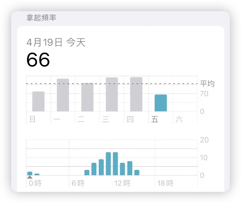 螢幕使用時間 App 使用多久