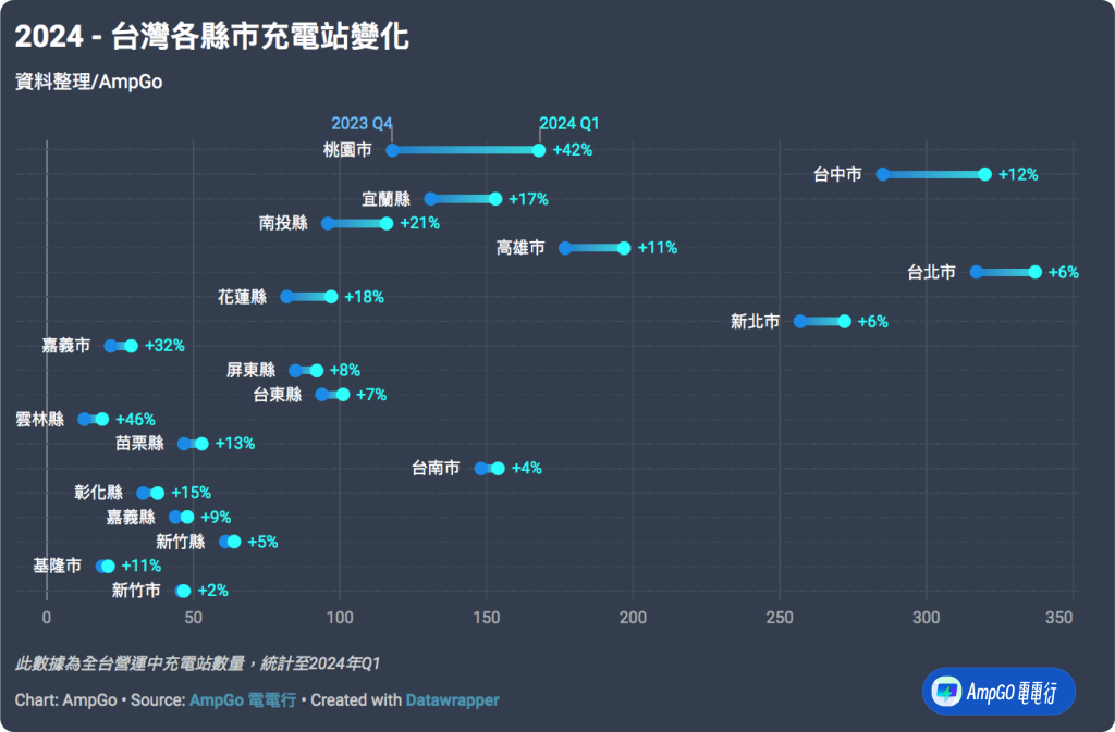 電動車 充電站 全台各縣市充電站分佈狀況