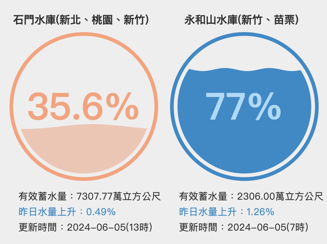 石門水庫蓄水率